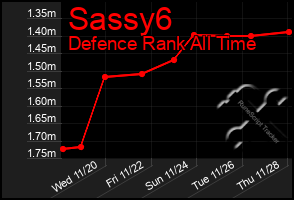 Total Graph of Sassy6