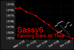 Total Graph of Sassy6