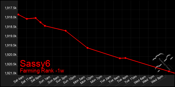 Last 7 Days Graph of Sassy6