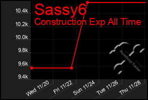 Total Graph of Sassy6