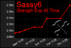 Total Graph of Sassy6