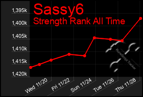 Total Graph of Sassy6