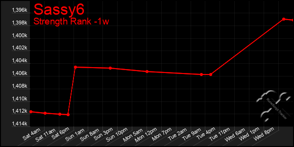 Last 7 Days Graph of Sassy6