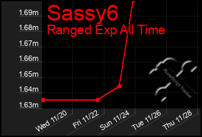 Total Graph of Sassy6