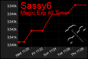 Total Graph of Sassy6