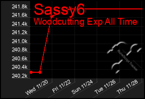 Total Graph of Sassy6