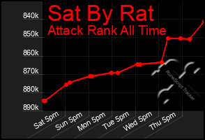 Total Graph of Sat By Rat