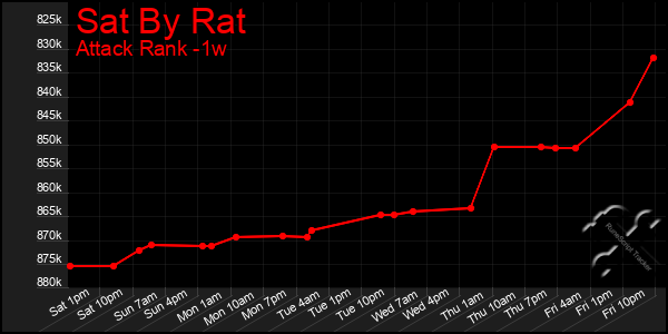 Last 7 Days Graph of Sat By Rat