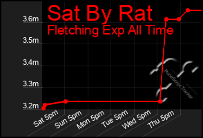 Total Graph of Sat By Rat