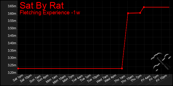 Last 7 Days Graph of Sat By Rat