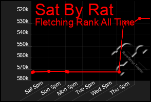 Total Graph of Sat By Rat