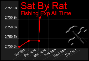 Total Graph of Sat By Rat