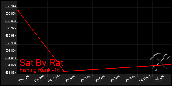 Last 24 Hours Graph of Sat By Rat