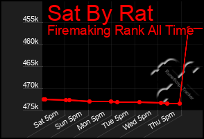 Total Graph of Sat By Rat