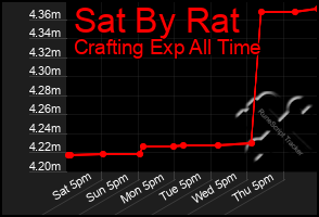 Total Graph of Sat By Rat