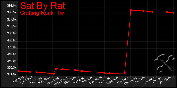 Last 7 Days Graph of Sat By Rat