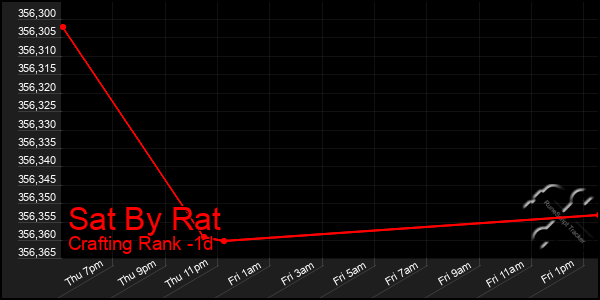 Last 24 Hours Graph of Sat By Rat