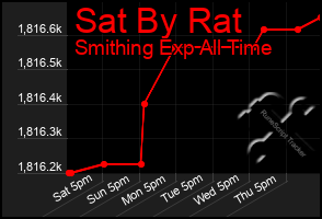 Total Graph of Sat By Rat