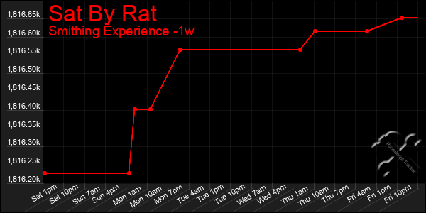 Last 7 Days Graph of Sat By Rat