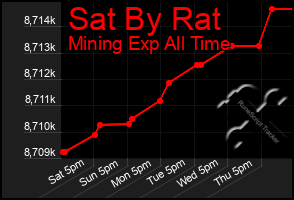 Total Graph of Sat By Rat