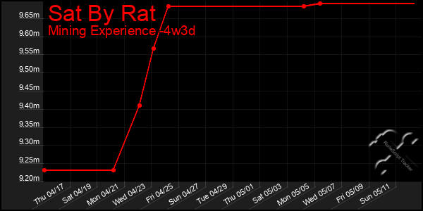 Last 31 Days Graph of Sat By Rat