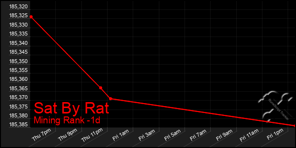 Last 24 Hours Graph of Sat By Rat