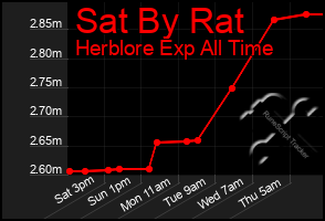 Total Graph of Sat By Rat