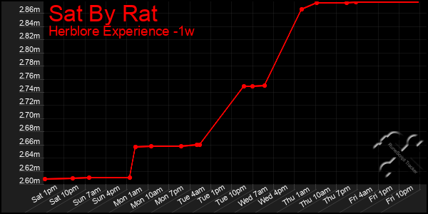 Last 7 Days Graph of Sat By Rat