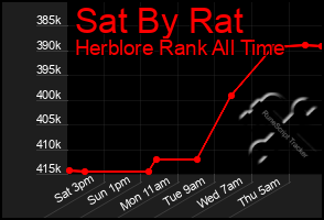 Total Graph of Sat By Rat