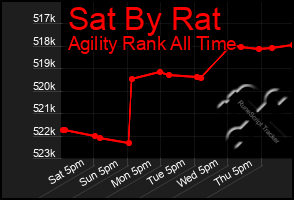 Total Graph of Sat By Rat