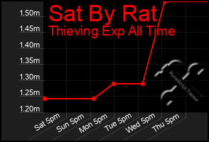 Total Graph of Sat By Rat