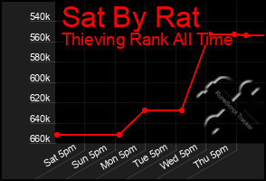 Total Graph of Sat By Rat