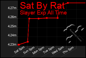 Total Graph of Sat By Rat