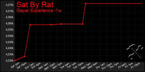 Last 7 Days Graph of Sat By Rat