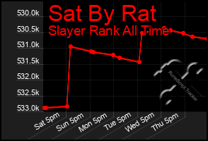 Total Graph of Sat By Rat