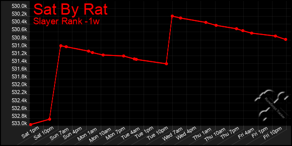 Last 7 Days Graph of Sat By Rat