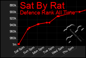 Total Graph of Sat By Rat