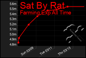 Total Graph of Sat By Rat