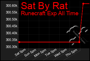 Total Graph of Sat By Rat