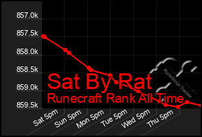 Total Graph of Sat By Rat