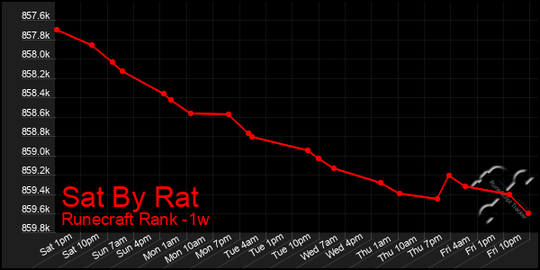 Last 7 Days Graph of Sat By Rat