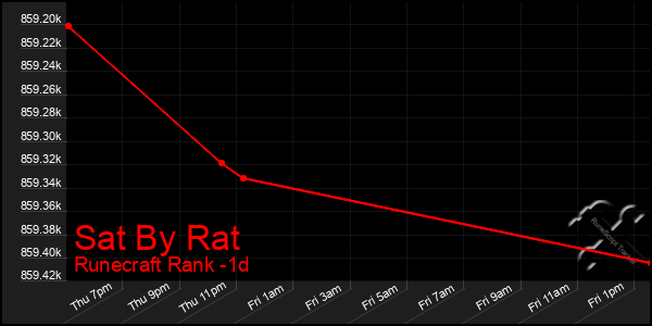 Last 24 Hours Graph of Sat By Rat