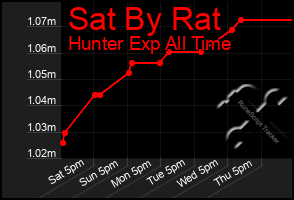 Total Graph of Sat By Rat