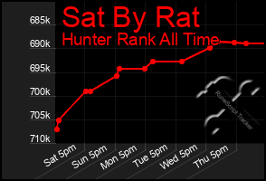 Total Graph of Sat By Rat