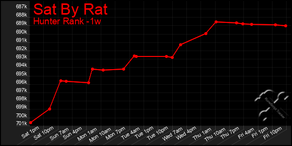 Last 7 Days Graph of Sat By Rat