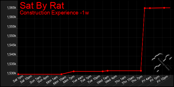 Last 7 Days Graph of Sat By Rat