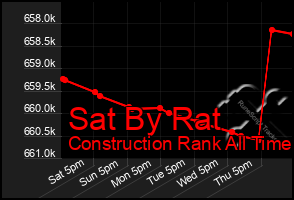 Total Graph of Sat By Rat