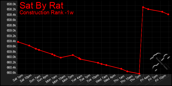 Last 7 Days Graph of Sat By Rat