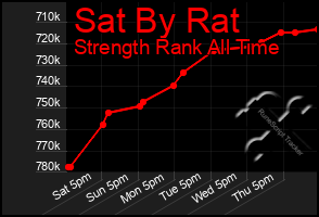 Total Graph of Sat By Rat