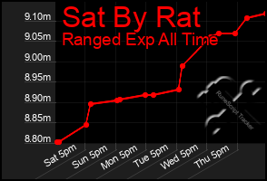 Total Graph of Sat By Rat